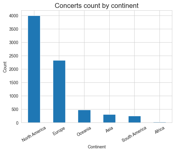 Concerts count by continent