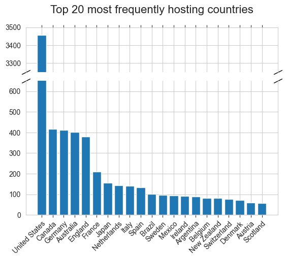 Top 20 most frequently hosting countries